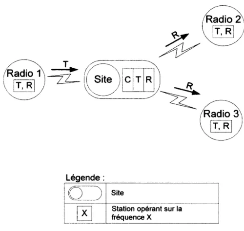 Figure 2.2  Exemple d'un appel vocal dans un système à ressources partagées