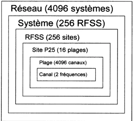 Figure 2.4  Nombre maximal d'éléments pour chaque couche d ’un réseau à ressources par­ tagées P25