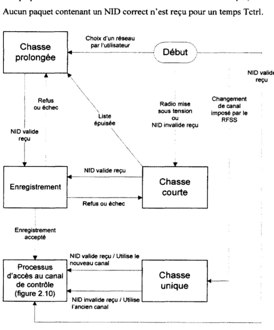 Figure 2.12  Processus d ’acquisition et de rétention du canal de contrôle
