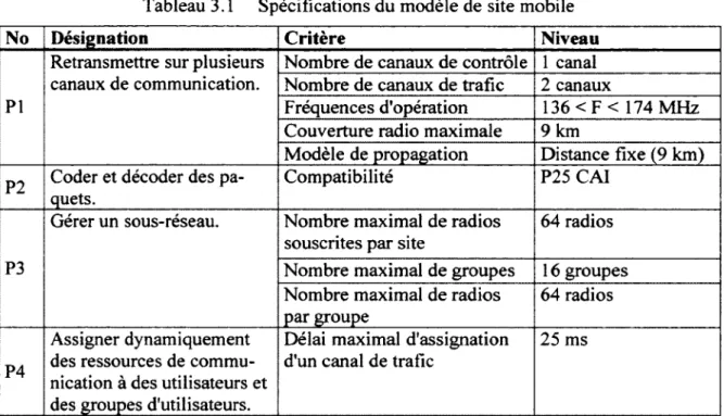 Tableau 3.1  Spécifications du modèle de site mobile