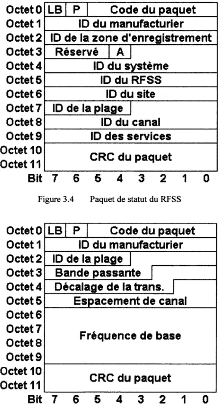 Figure 3.4  Paquet de statut du RFSS