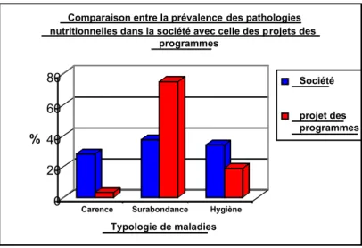 Diagramme 2 : Comparaison entre la prévalence des pathologies nutritionnelles dans la société tunisienne et leurs occurrences dans les projets des programmes