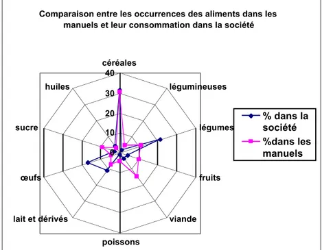 Figure 3 : Comparaison entre les occurrences des aliments dans les manuels et leur consommation dans la société
