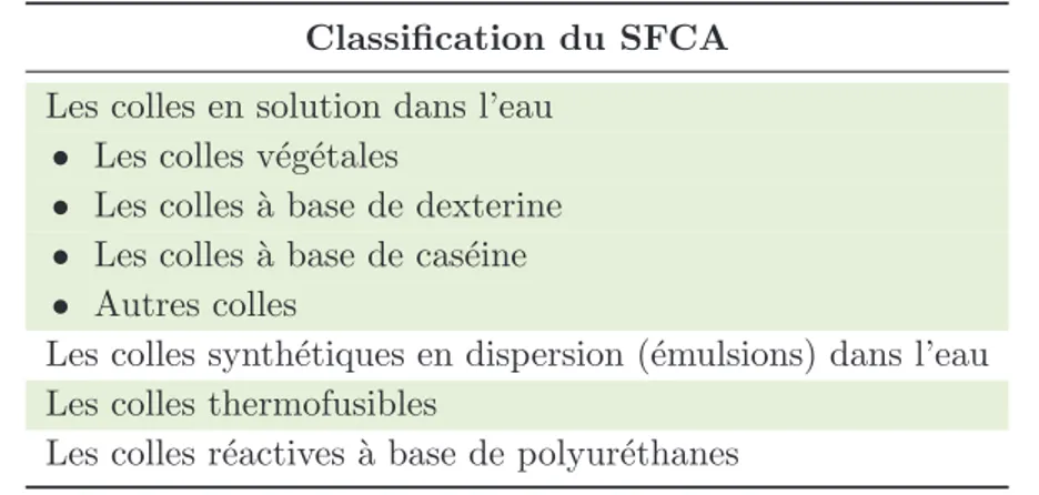 Tab. 1.2. La segmentation du Syndicat Fran¸cais des Colles et Adh´esifs