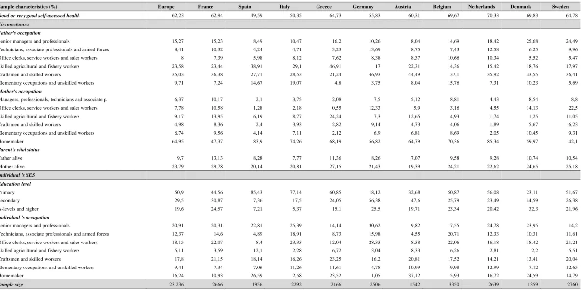 Table 1: Descriptive analysis of the study sample (2004 SHARE Survey)