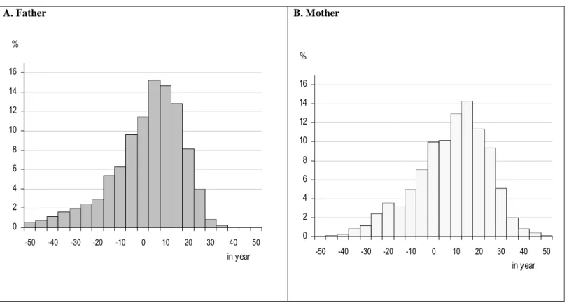 Figure 2: Distribution of deceased parents’ relative longevity A. Father 0246810121416 -50 -40 -30 -20 -10 0 10 20 30 40 50 in year% B