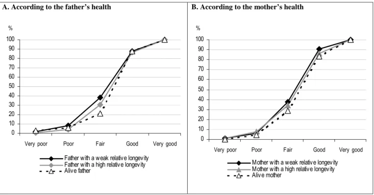Figure 4: Cumulative distribution function of self-assessed health of individuals aged 60-69 years old according to their parents’ health A
