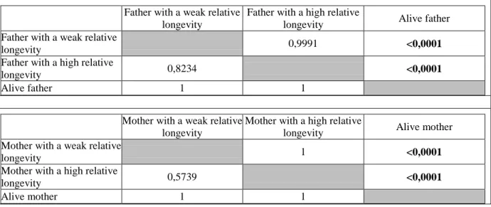 Table I: Homogeneity tests of distributions of self-assessed health of respondents aged 60-69 years old according to parents’ health