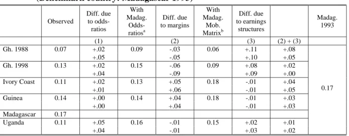 Table 8:  Decomposition of inequality of opportunity: the impact of mobility matrices 
