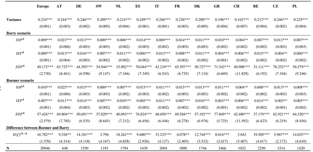 Table 4 - Inequalities of opportunity in health and inequalities related to efforts according to Barry and Roemer scenario across European countries Europe AT DE SW NL ES IT FR DK GR CH BE CZ PL Variance 0.234*** 0.244*** 0.246*** 0.209*** 0.214*** 0.249**