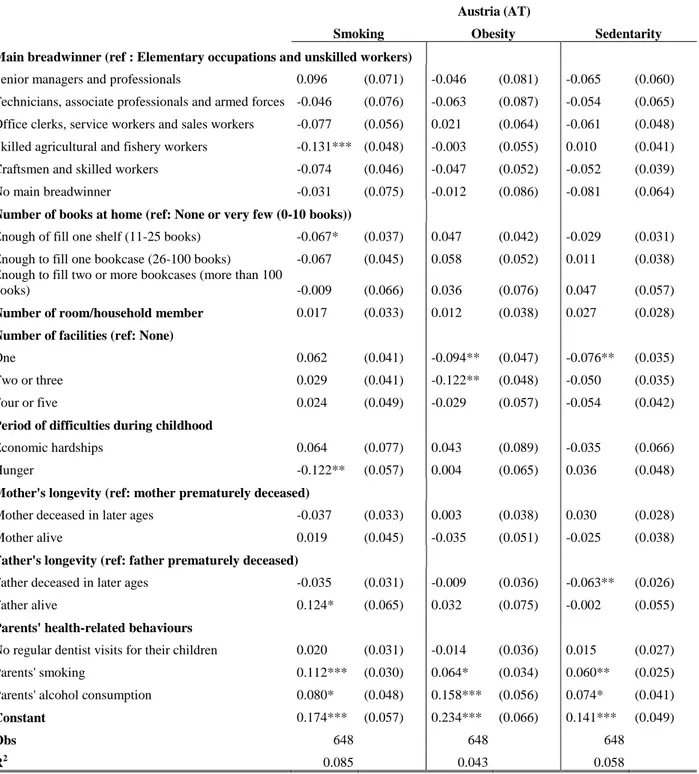 Table A.2 - Regressions coefficients of auxiliary equations across European countries