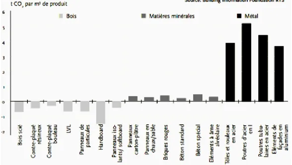 Figure 1.4.  Piégeage du carbone dans les produits à base de bois (d’après Building information  foundation) 