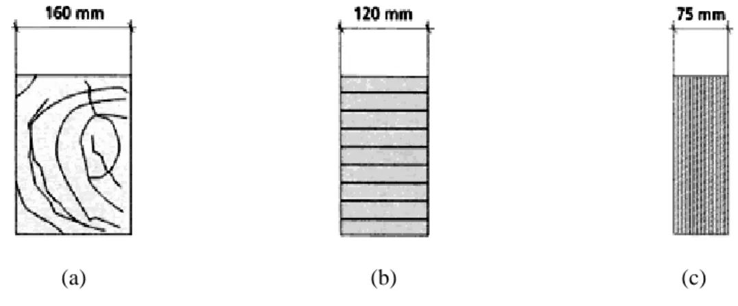 Figure 1.10.  Comparaison de trois produits de même résistance en flexion : (a) – Bois massif C24