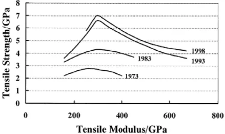 Figure 1.25.  Développement du module en traction de fibres de carbone  