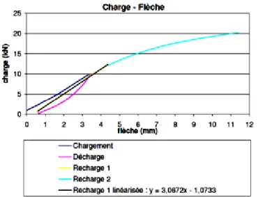 Figure 1.38.  Flexion 3 points. Poutres sandwich  BUHP  30mm- nid d’abeilles en bois 170mm – GFRP 3mm  