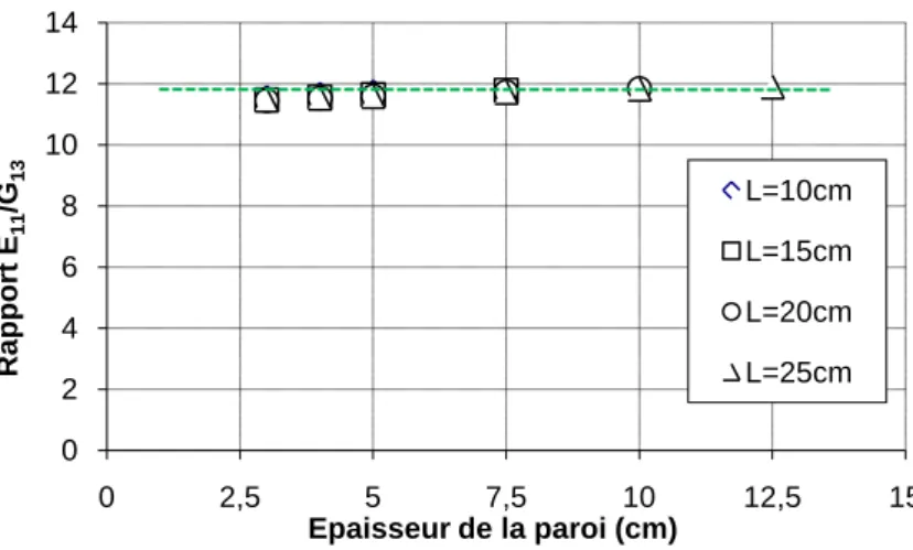 Figure 1.43.  Le rapport entre le module d’Young E 11  et celui de cisaillement G 13  est considéré 