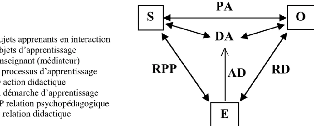 Figure 1 : Schéma de médiation (simplifié) (d’après Y. Lenoir)