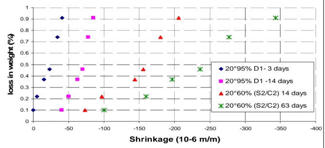 Figure  21 :  gradient  de  retrait  sur  la  hauteur  d’un  dallage  expérimental  coulée  sur  sable  (Parmentier, 2002) 