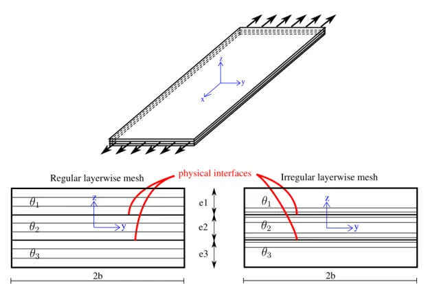Figure 3.3: Laminate under uniaxial extension; irregular and regular layerwise mesh through the thickness