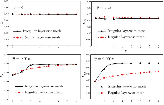 Figure 3.7: Convergence of the interlaminar shear stress σ xz at different distances from