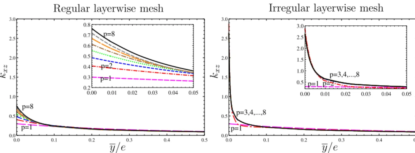 Figure 3.8: Distribution of the interlaminar shear stress σ xz at the interface 10 ◦ / − 10 ◦