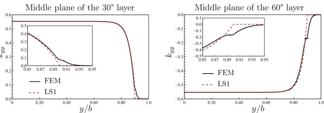 Figure 2.9: Distribution of the normal stress σ yy at the middle of the layers in (30 ◦ , 60 ◦ ) s