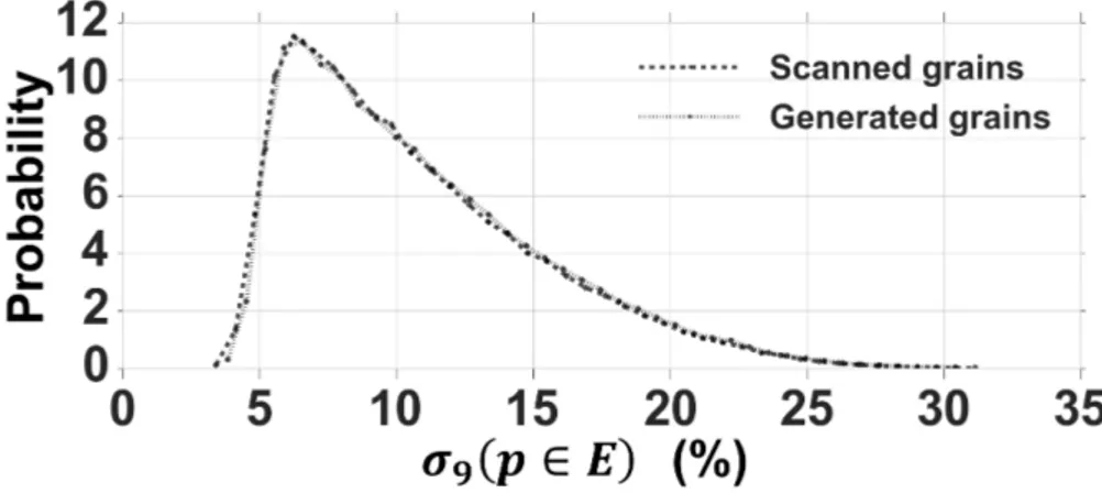 Figure 3.17  PDFs de la variation de surface des sommets composant les arêtes, calculées pour les grains scannés et générés.
