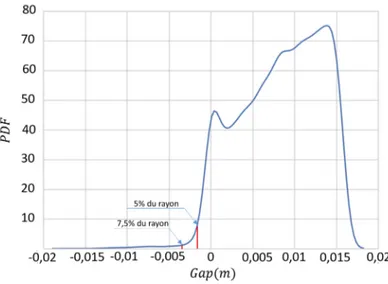 Figure 5.4  Distribution statistique des distances entre les grains potentiellement en contact.