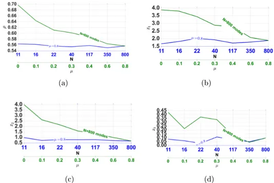 Figure 5.7  Evolution de la valeur moyenne de quelques paramètres mécaniques à l'état stationnaire en fonction de la forme et du frottement :(a) ρ ; (b) z 1 ; (c) z 2 ;
