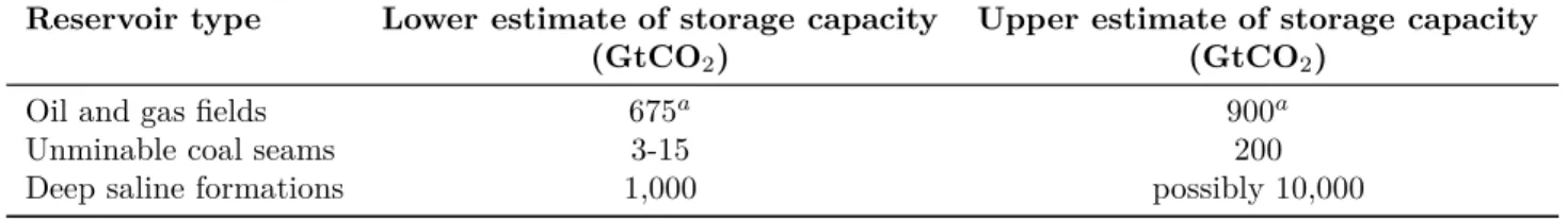 Table 1.2: Storage capacity for diﬀerent geological storage options, data from ( Metz , 2005 ) .