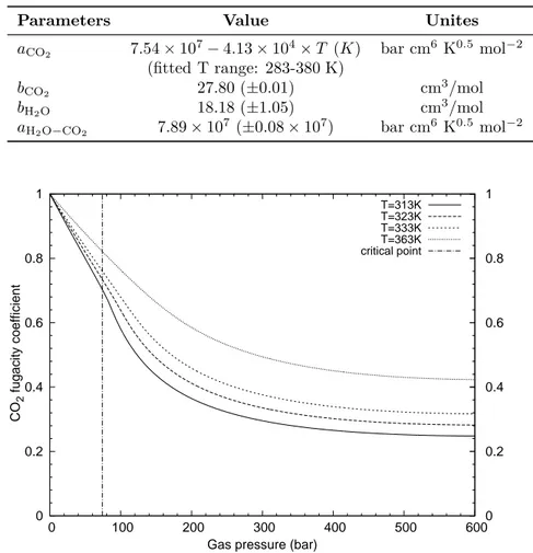 Figure 2.4: CO 2 fugacity coeﬃcients in CO 2 -rich phase at diﬀerent temperatures, calculated with Redlich-