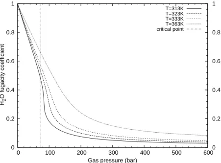 Figure 2.5: H 2 O fugacity coeﬃcients in CO 2 -rich phase at diﬀerent temperatures, calculated with Redlich-