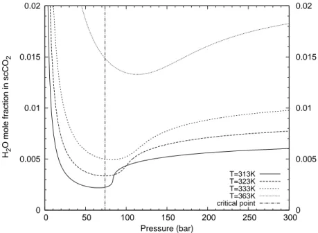 Figure 2.7: H 2 O mole fraction in wet CO 2 at diﬀerent temperatures ( Spycher et al. , 2003 ).