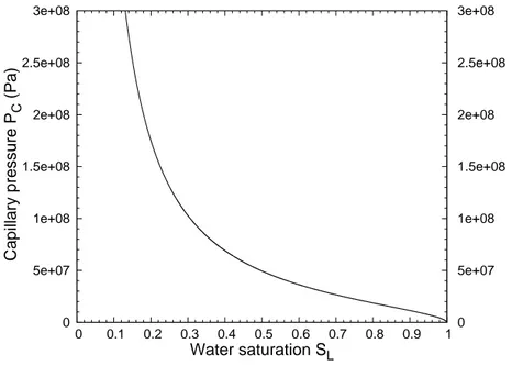 Figure 4.2: The relationship between liquid water saturation SL and capillary pressure PC for cement type CN calculated by Eq