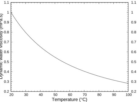 Figure 4.3: Dynamic water viscosity as a function of temperature at one atmosphere, following ( Weast et al