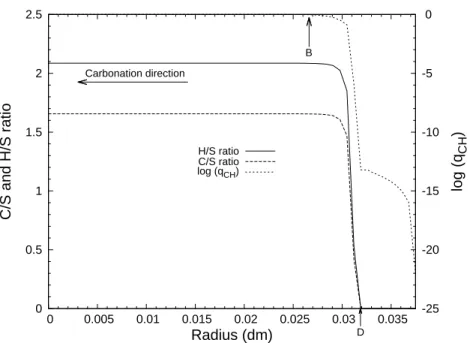 Figure 5.9: C/S ratio, H/S ratio and log(q CH ) proﬁles after 5 days exposure.