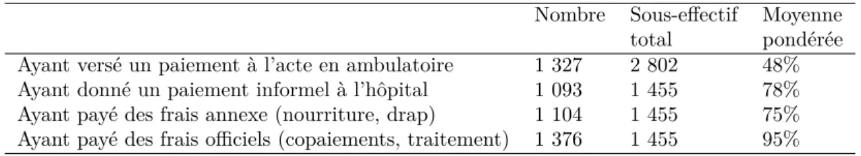 Tableau II.2 – Proportion de patients ayant payé un paiement informel parmi les consommateurs