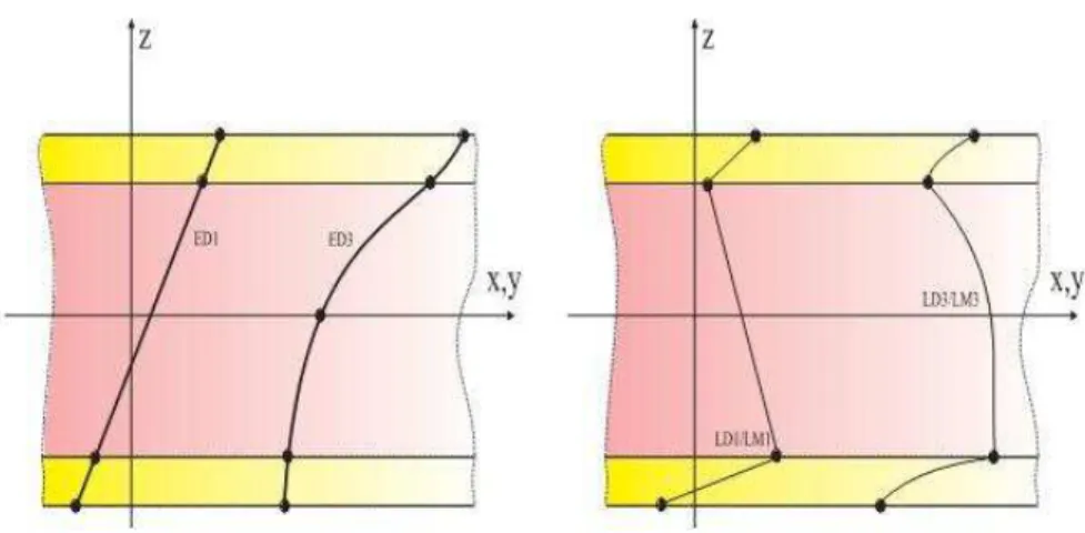 Figure 1.2. Description de d´eplacement du mod`ele Monocouche ´equivalente (`a gauche) et Layer wise