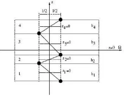 Figure 1.6. G´eom´etrie de la fonction zig-zag de Murakami [ 35 ]