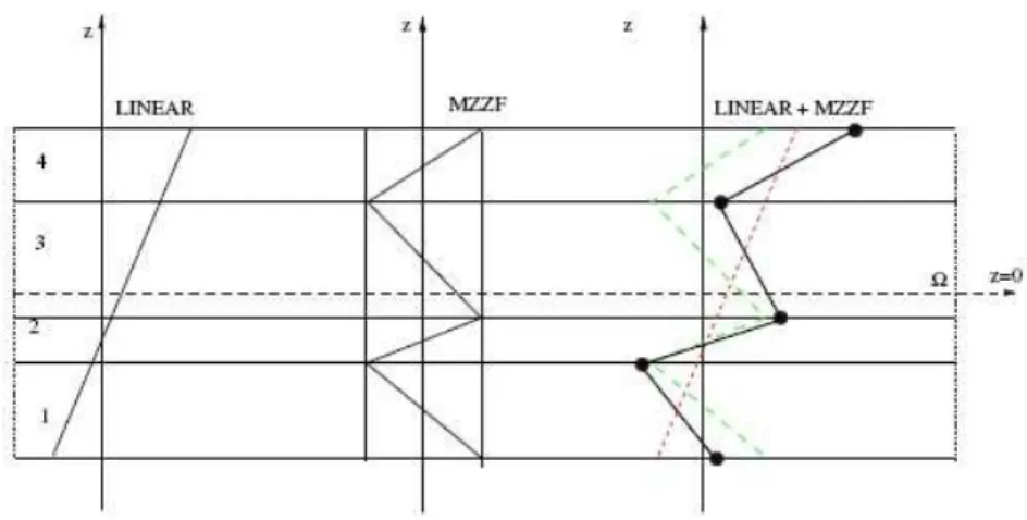 Figure 1.7. Introduction de la fonction zig-zag de Murakami dans la distribution lin´eaire [ 35 ]