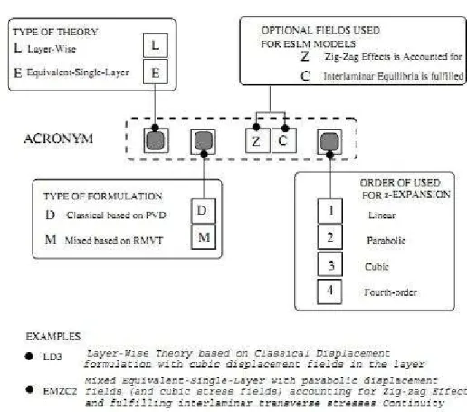 Figure 1.12. Classification des mod`eles de plaques axiomatiques et acronymes [ 20 ]