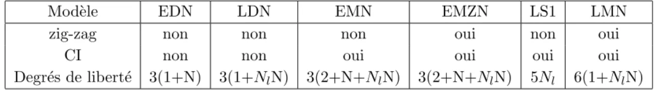 Tableau 2.1. Comparaison du mod`ele LS1 et des diff´erents mod`eles d´evelopp´e par Carrera (CUF) : la continuit´e interlaminaire des contraintes transverses (CI) et le nombre de degr´es de libert´e par noeud (d’apr`es [ 34 ]).