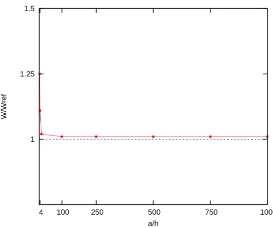 Figure 3.3. Ecart de la d´eflection maximale par rapport `a la solution Love-Kirchhoff