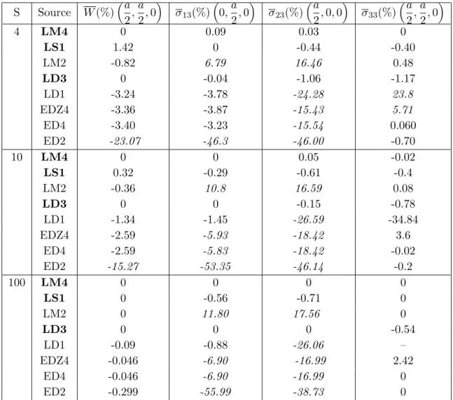 Tableau 3.2. Probl`eme de Pagano : Erreur (%) entre la solution analytique de Pagano et LS1 et les autres mod`eles, N l = 4, (0 ◦ /90 ◦ /90 ◦ /0 ◦ )