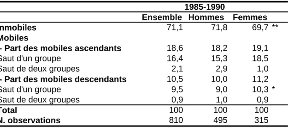 Tableau 1 :  Description de la mobilité à Lima M. entre 1985 et 1990 (en %) 