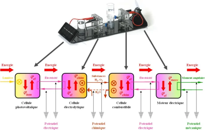 Figure 12 - Description du flux énergétique dans un dispositif constitué par une cellule photovoltaïque, une cellule électrolytique, une cellule combustible et un moteur électrique raccordés en série