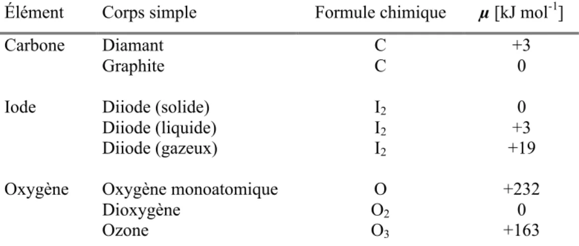 Tableau 2 - Comparaison entre les potentiels chimiques de quelques corps simples. Les valeurs se réfèrent aux corps purs respectifs à la température de 298 K et à la pression de 101 kPa