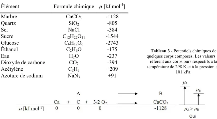 Tableau 3 - Potentiels chimiques de quelques corps composés. Les valeurs se