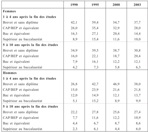 Tableau I.4 – Taux de chômage selon le diplôme et la durée depuis la sortie du système éducatif (en %)