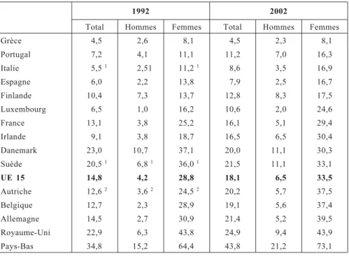 Tableau II.5 – Proportion des salariés à temps partiel parmi les salariés de 15 à 64 ans en Europe